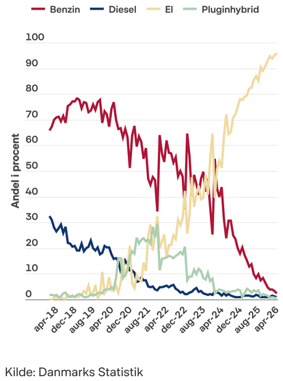 Chart of newly registered cars in Denmark by type. Since 2018 battery electrics have gone from 0 to 96%. Diesel and gasoline cars are hardly sold now. Plugin hybrids rose from near zero to a max of near 30% in 2021, then almost disappeared from sales.