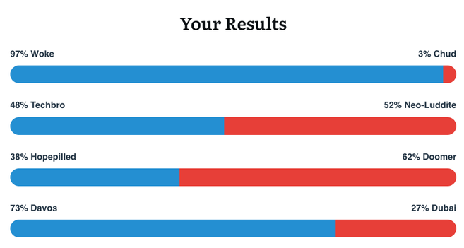 Your Results: 97% Woke, 3% Chud. 48% Techbro, 52% Neo-Luddite. 38% Hopepilled, 62% Doomer. 73% Davos, 27% Dubai.