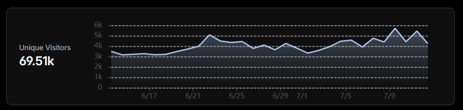 Screenshot of 69.5K unique visitors per month.
