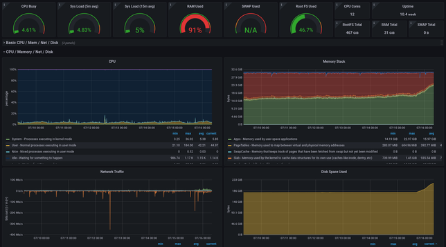 Server system monitor dashboard, showing 91% RAM Used. The memory and disk space used graphs are mostly flat for the past week, then trend up sharply about 12 hours ago.