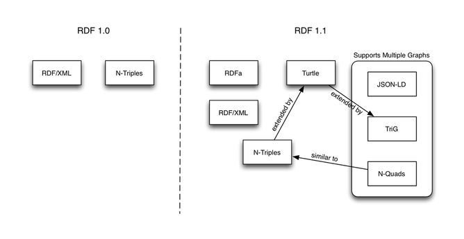 diagram of RDF 1.0 showing two boxes: "RDF/XML" and "N-Triples" compared to RDF 1.1 showing multiple boxes including: "RDFa" "RDF/XML" "N-Triples" "Turtle" and one larger box around "JSON-LD" "TriG" and "N-Quads"