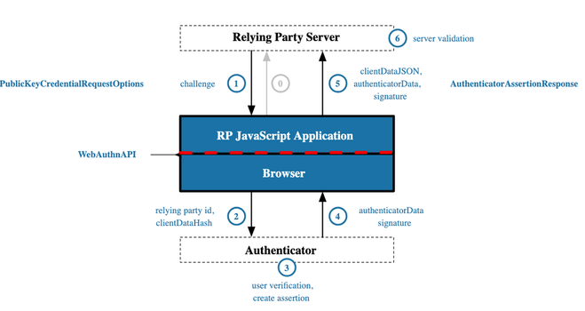 WebAuthn Authentication Flow diagram showing arrows between "Relying Party Server" "RP Javascript Application/Browser" and "Authenticator"