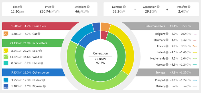 A screenshot of Kate Morley's 'National Grid: Live' site, which tracks live power generation across the UK's National Grid.

Highlights:

FOSSIL FUELS: 4.7%
Gas: 4.7%

RENEWABLES: 72%
Solar: 27.2%
Wind: 44.6%
Hydro: 0.2%

OTHER: 16%
Nuclear: 12.3%
Biomass: 3.7%

INTERCONNECTORS: 11.1%
