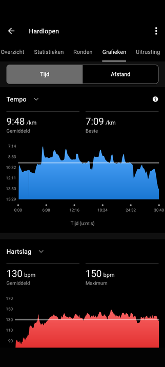 Het snellere tempo moet 6.5 zijn. Ik kwam daar niet aan. Zat met hartslag op niveau 4