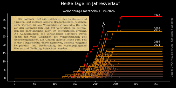 Heiße Tage im Jahresverlauf
Weißenburg-Emetzheim 1879-2026
Das Diagramm zeigt, dass 2026 bereits jetzt das Jahr mit den zweitmeißten Hitzetagen ist und selbst 1947 im Jahresverlauff übertrifft.
Ausschnitt aus einem alten DWD-Bericht:
"Der Sommer 1947 zählt sicher zu den heißesten und dürrsten , seit meteorologische Beobachtungen bestehen. Zwar wurden die ans Wunderbare
grenzenden Berichte von den Sommern 1387 und 1540 ( vermutlich
die extremsten des Jahrtausends) nicht im entferntesten erreicht.
Die Auswirkungen des vergangenen Sommers waren jedoch für viele Gegenden die verheerendsten seit Menschengedenken. Die Gründe hierfür liegen zum Teil
in der Vorgeschichte dieses Sommers , weshalb eingangs und Niederschlag
im vorangegangenen Temperatur Winter und Frühling betrachtet werden."