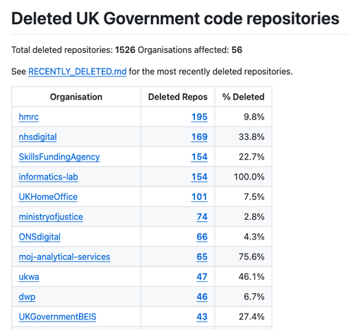 Deleted UK Government code repositories

Total deleted repositories: 1526
Organisations affected: 56

See RECENTLY_DELETED.md for the most recently deleted repositories.

Organisation	Deleted Repos	% Deleted
hmrc	195	9.8%
nhsdigital	169	33.8%
SkillsFundingAgency	154	22.7%
informatics-lab	154	100.0%
UKHomeOffice	101	7.5%
ministryofjustice	74	2.8%
ONSdigital	66	4.3%
moj-analytical-services	65	75.6%
ukwa	47	46.1%
dwp	46	6.7%
UKGovernmentBEIS	43	27.4%