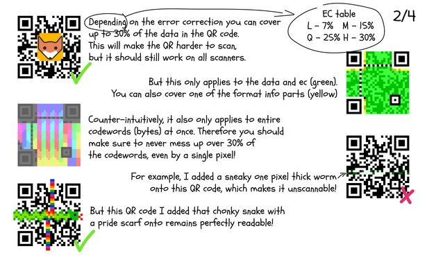 (1) Depending on the error correction you can cover up to 30% of the data in the QR code. This will make the QR harder to scan, but it should still work on all scanners.

(2) But this only applies to the data and ec (green). You can also cover one of the format info parts (yellow)

(3) Counter-intuitively, it also only applies to entire codewords (bytes) at once. Therefore you should make sure to never mess up over 30% of the codewords, even by a single pixel!

(4) For example, I added a sneaky one pixel thick worm onto this QR code, which makes it unscannable!

(5) But this QR code I added that chonky snake with a pride scarf onto remains perfectly readable!

Page 2/4