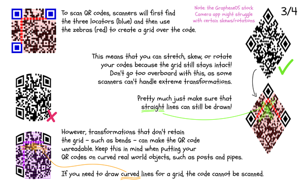 (1) To scan QR codes, scanners will first find the three locators (blue) and then use the zebras (red) to create a grid over the code.

(2) This means that you can stretch, skew, or rotate your codes because the grid still stays intact!
Don't go too overboard with this, as some scanners can't handle extreme transformations.
Pretty much just make sure that straight lines can still be drawn!

(3) However, transformations that don't retain the grid - such as bends - can make the QR code unreadable. Keep this in mind when putting your QR codes on curved real world objects, such as posts and pipes.

(4) If you need to draw curved lines for a grid, the code cannot be scanned.

Note: the GrapheneOS stock Camera app might struggle with certain skews/rotations

Page 3/4