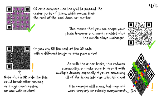 (1) QR code scanners use the grid to pinpoint the center parts of pixels, which means that the rest of the pixel does not matter!

(2) This means that you can shape your pixels however you want, provided that the middle stays unchanged.

(3) Or you can fill the rest of the QR code with a different image or even pure noise!
Note that a QR code like this could break after resizing or image compression, so use with caution!

(4) As with the other tricks, this reduces scannability, so make sure to test it with multiple devices, especially if you’re combining all of the tricks into one ultra QR code!

(5) This example still scans, but may not work properly or reliably everywhere!

Page 4/4