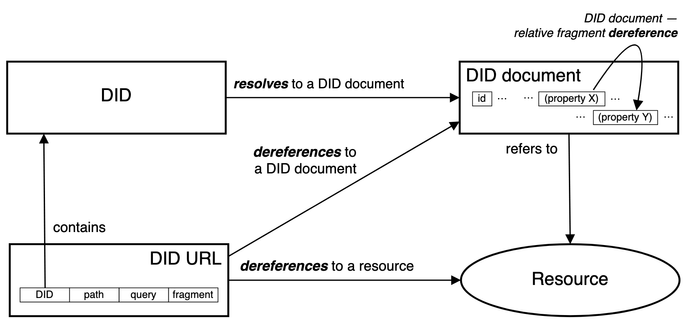 Diagram of the DID URL dereferencing function. Arrows labeled "resolves" "refers to" and "derreferences" link boxes labeled "DID" "DID document" "Resource" "DID URL"