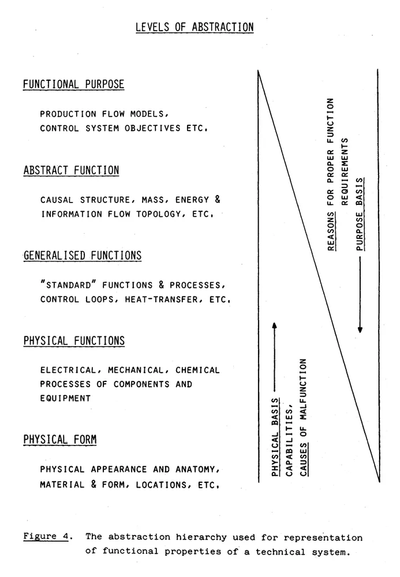 Figure 4. The abstraction hierarchy used for representation of functional properties of a technical system.

The levels, listed top to bottom, are:

Functional Purpose — production flow models, control system objectives, etc.

Abstract Function — causal structure; mass, energy, and information flow topology, etc.

Generalised Functions — 'standard' functions and processes, control loops, heat transfer, etc.

Physical Functions — electrical, mechanical, and chemical processes of components and equipment.

Physical Form — physical appearance and anatomy, material and form, locations, etc.

To the right, a large diagonal line divides two opposing arrows. A downward arrow on the right labeled 'REASONS FOR PROPER FUNCTION,' 'REQUIREMENTS,' and 'PURPOSE BASIS'. An upward arrow on the left labeled 'PHYSICAL BASIS,' 'CAPABILITIES,' and 'CAUSES OF MALFUNCTION'.