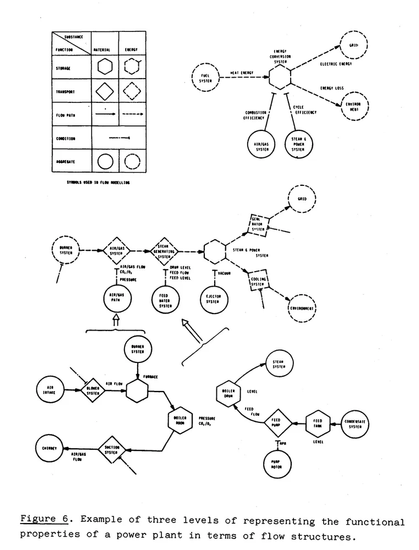 Figure 6. Three levels of representing a power plant's functional properties as flow structures, connected by large upward arrows indicating increasing abstraction. The top level shows overall energy conversion; the middle level shows mass and energy flow subsystems; the bottom level shows detailed component flows through the boiler, air/gas, and feedwater paths.