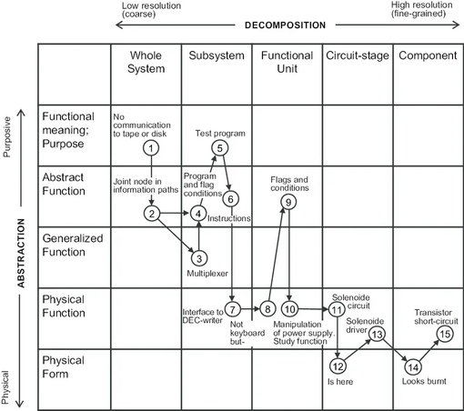 A grid diagram plotting an Abstraction–Decomposition space. The vertical axis, Abstraction, runs from Physical (bottom) to Purposive (top) through five levels: Physical Form, Physical Function, Generalized Function, Abstract Function, and Functional Meaning/Purpose. The horizontal axis, Decomposition, runs from low resolution/coarse (left) to high resolution/fine-grained (right) through five columns: Whole System, Subsystem, Functional Unit, Circuit-stage, and Component. Fifteen numbered nodes connected by arrows trace a diagnostic troubleshooting path through the space, ending at a burnt-looking transistor short-circuit.