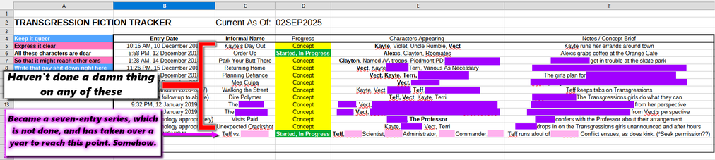 A spreadsheet list of fiction chapters to be written, including informal working titles, characters included, and a brief summary, as well as progress on each chapter.

There are labels overlaid on the list, indicating that no progress has been made whatsoever on twelve of the entries listed. Another label indicates that a single chapter has become seven so far, and is not yet completed, and has been in progress for over a year.