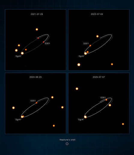 Four observations from 2021, 2023, 2024 and 2025 showing star S301 moving along its orbit around Sagittarius A*. A small circle below the images shows the size of Neptune’s orbit for scale.