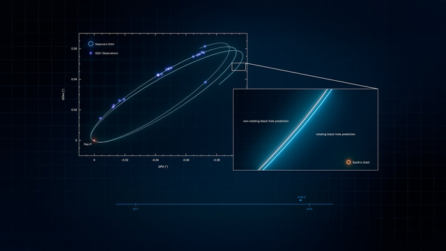 Graphic showing the orbit of a star, with observations marked along its path. An enlarged inset compares its trajectory around a rotating and non-rotating black hole. The difference is about the same size as the Earth's orbit at that distance, shown here with a small circle.
